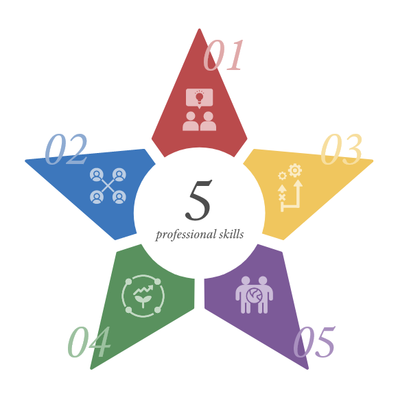 Hands-on Experience The 5 Interpersonal Competencies