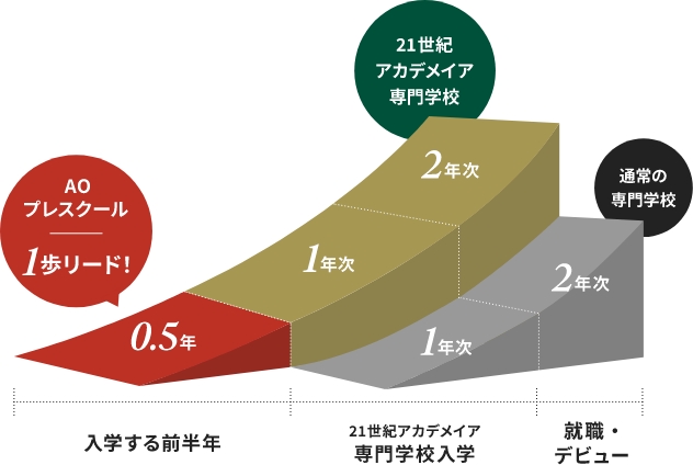 21世纪阿卡迪美雅学院AO 学前班领先一步